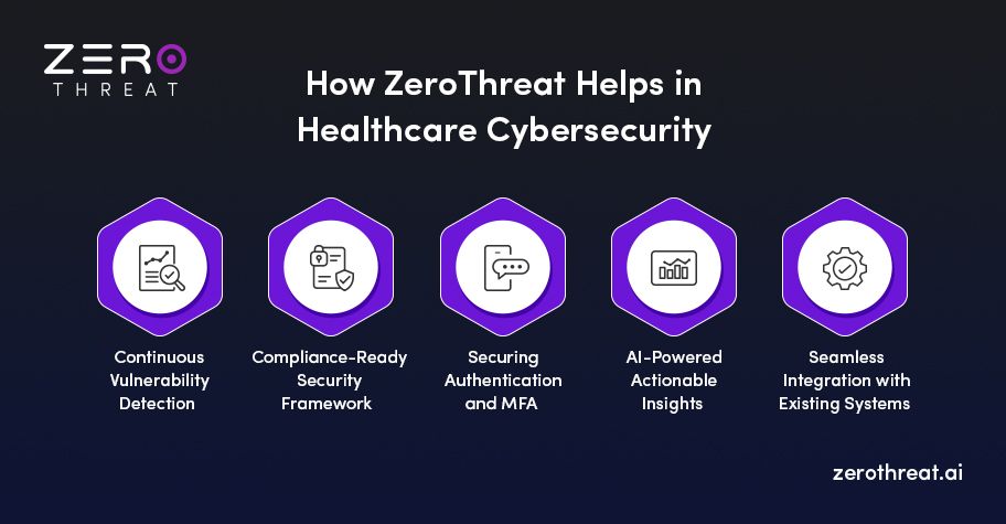 Healthcare Cybersecurity with ZeroThreat