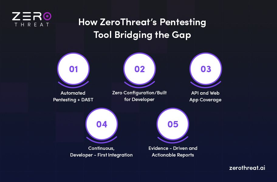 What ZeroThreat’s Pentesting Tool Does?