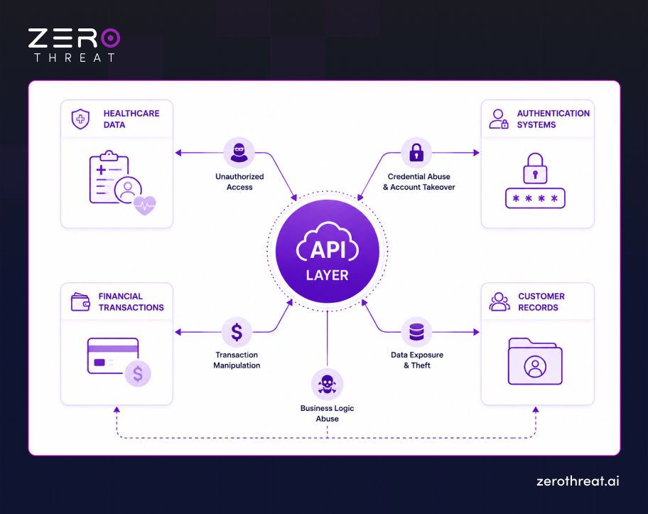 Why API Security Testing is Important for Businesses