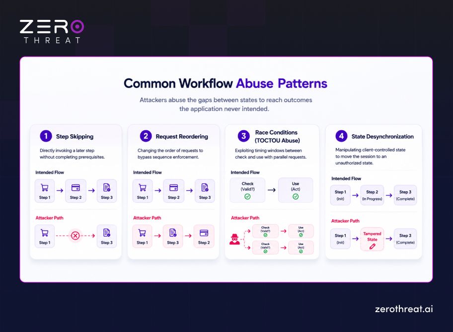 Most Common Workflow Abuse Patterns