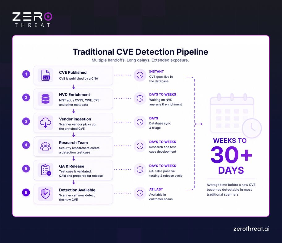 Traditional CVE Detection Process Steps with Timeline
