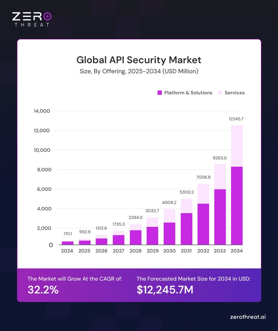 Global API Security Market Growth