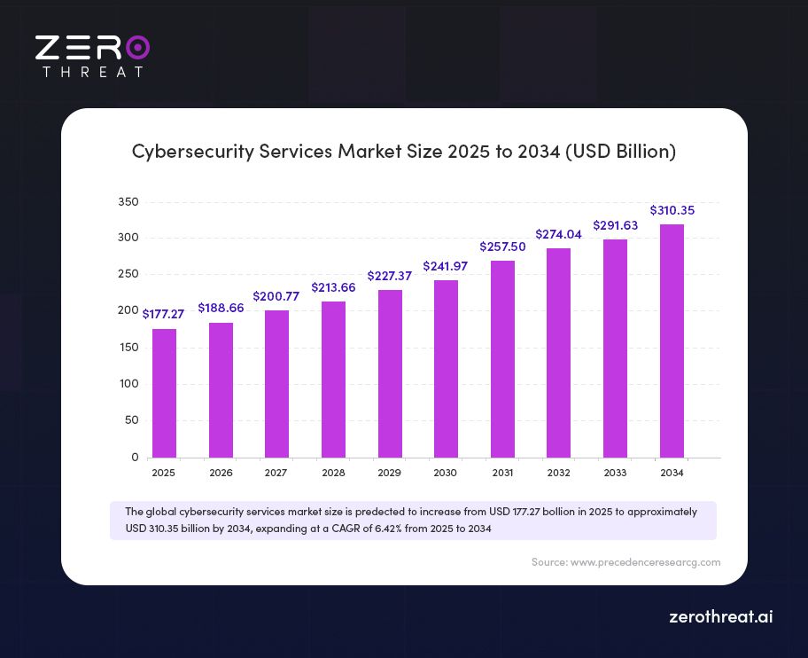Cybersecurity Service Market Graph