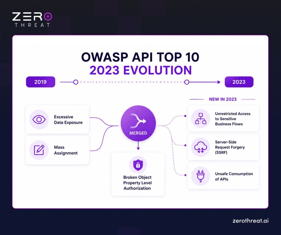 OWASP API Security Top 10 2019 vs 2023 comparison