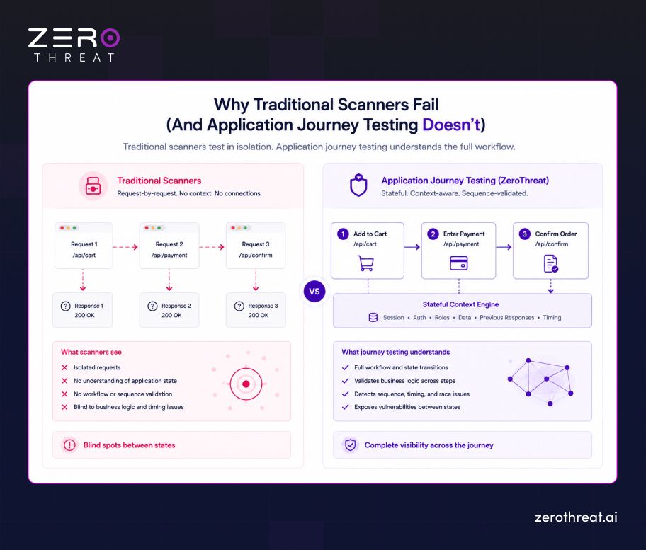 Comparing Traditional scanners with Application Journey Testing by ZeroThreat