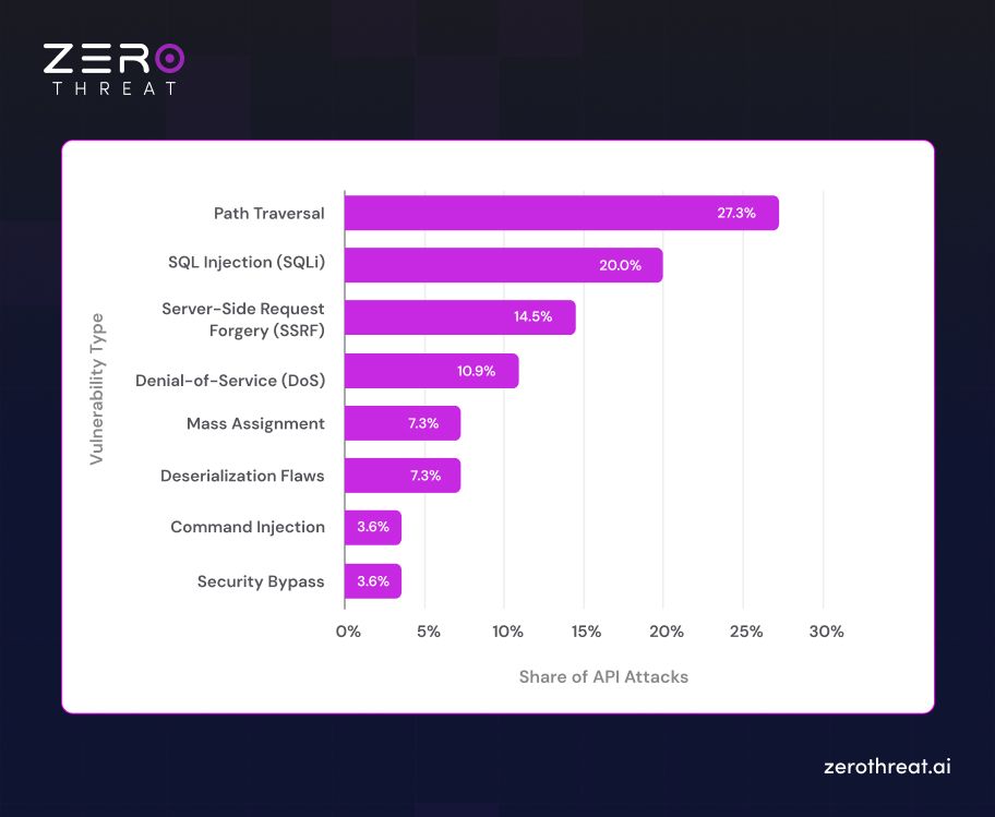 Share of API Attacks by Vulnerability Type