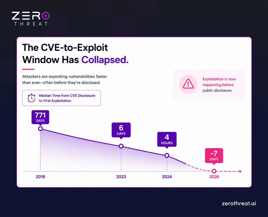 Collapsing CVE-to-Exploitation Window