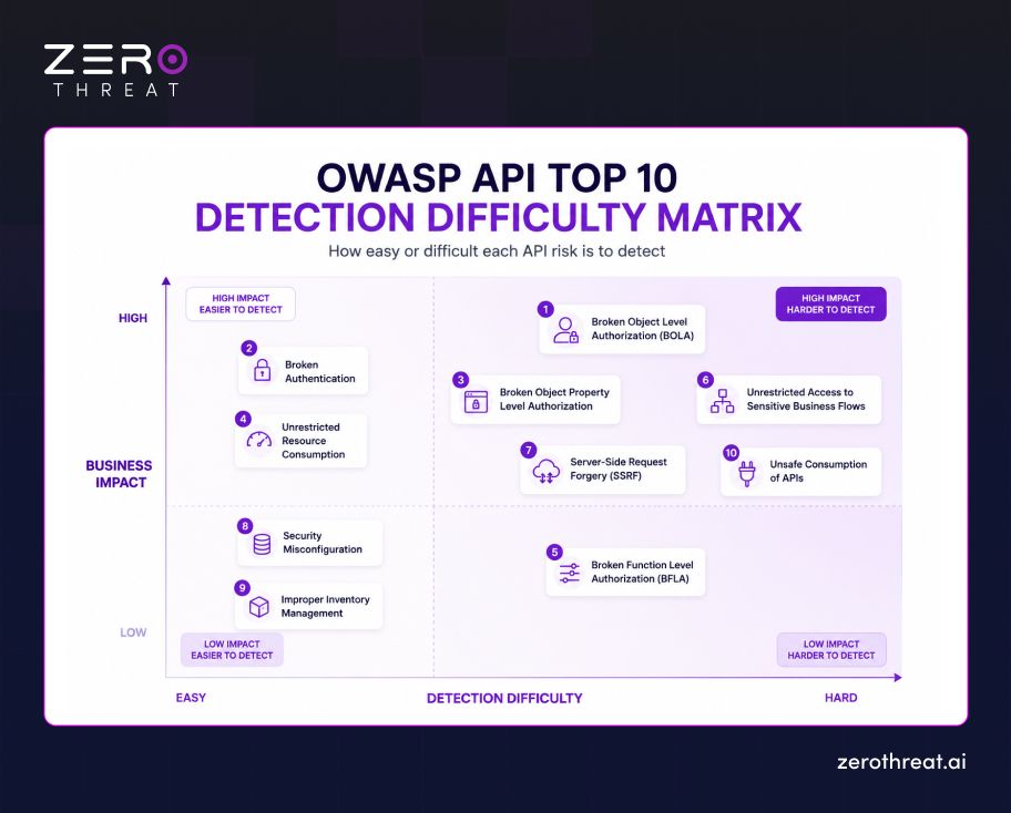 OWASP API Top 10 Vulnerability Detection Difficulty