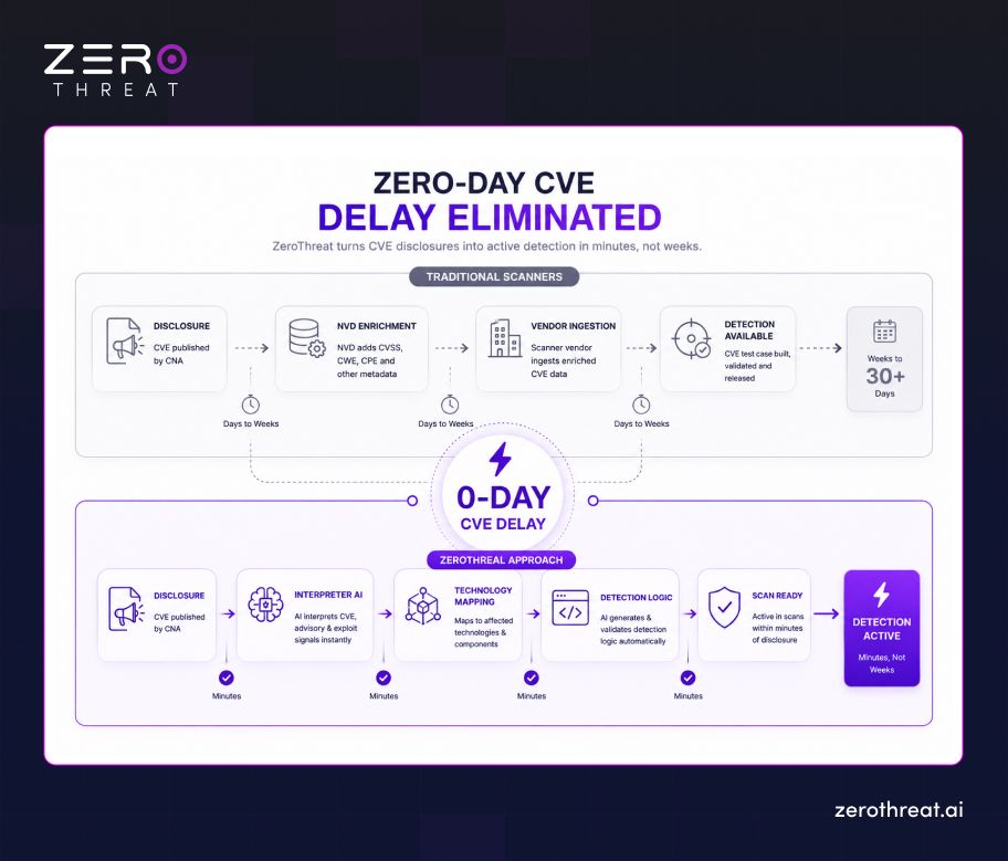 Comparing Traditional vs ZeroThreat’s CVE Detection