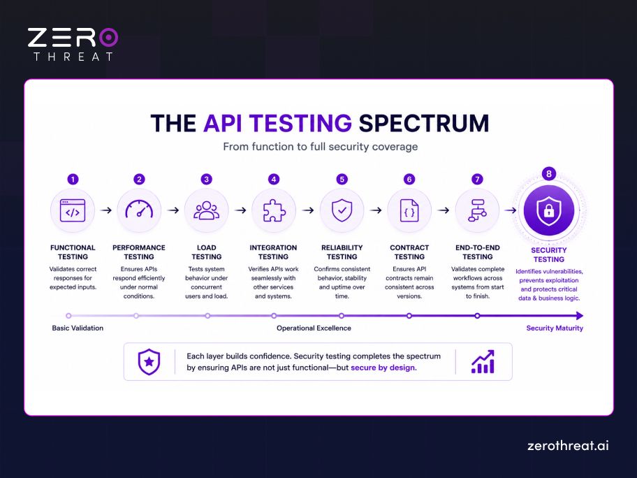 8 Types of Security Specific API Testing