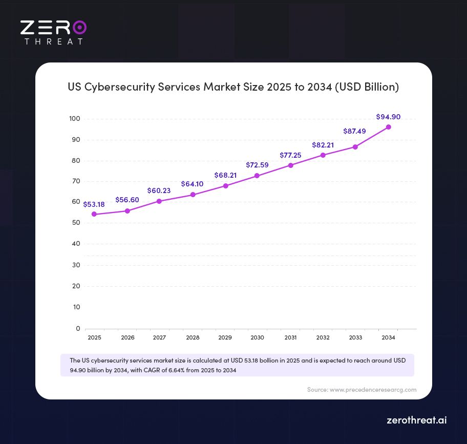 US Cybersecurity Service Market Size