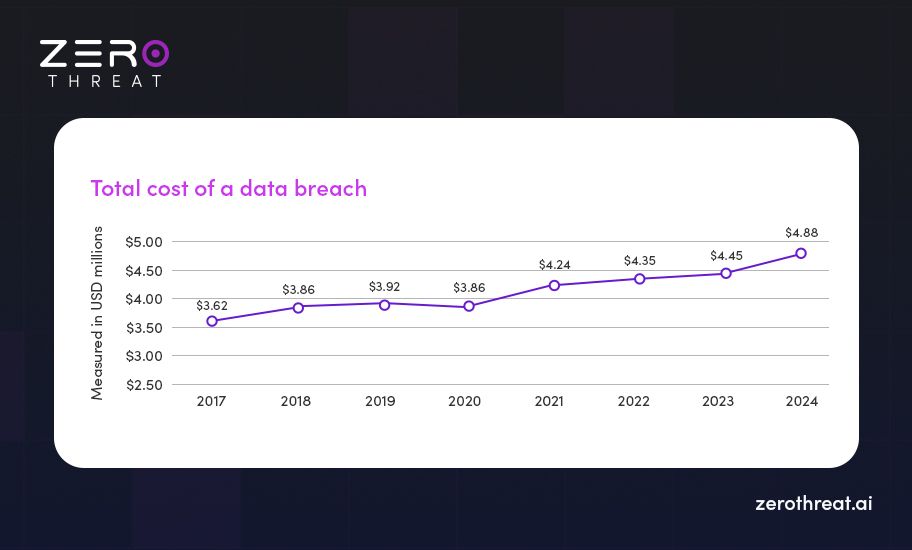 Global Average Cost of a Data Breach