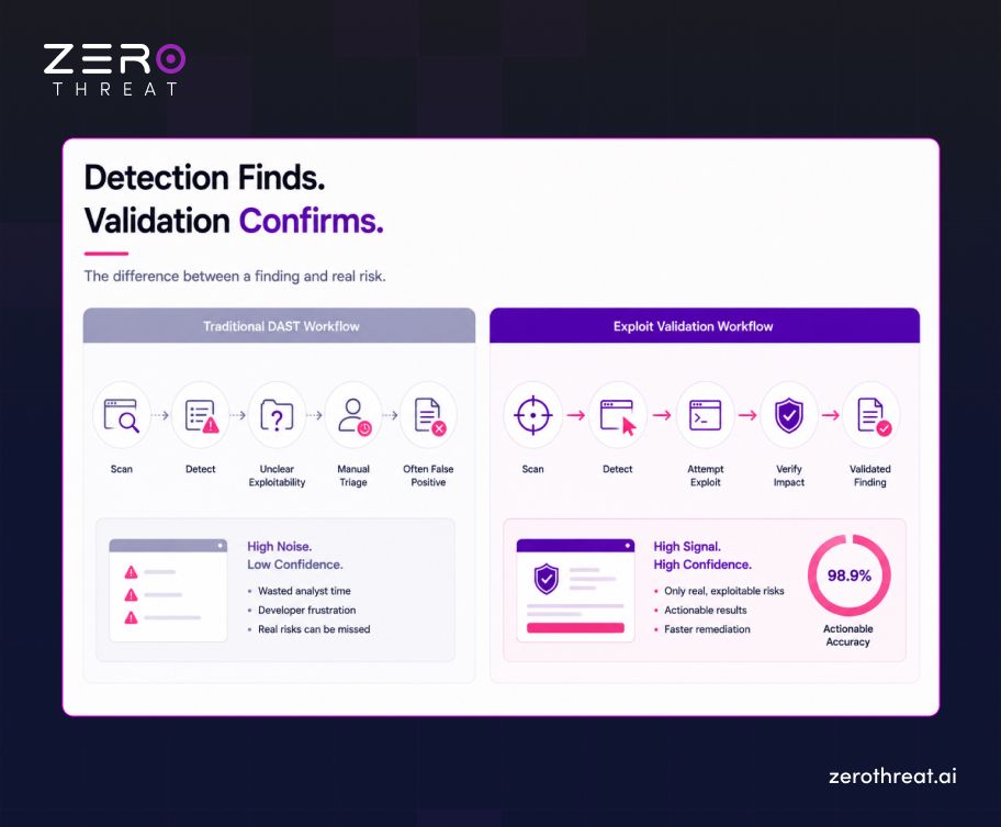 Understand Why Validation is as Important ad Detection