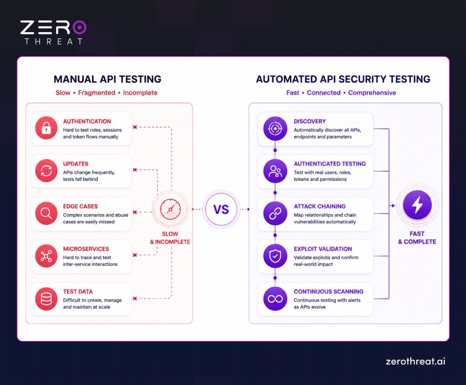 Manual vs Automated API Security Testing