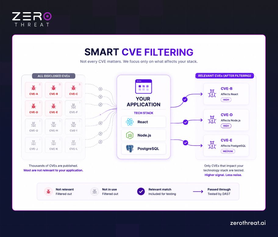 ZeroThreat’s CVE Filtration based on App Tech Stack
