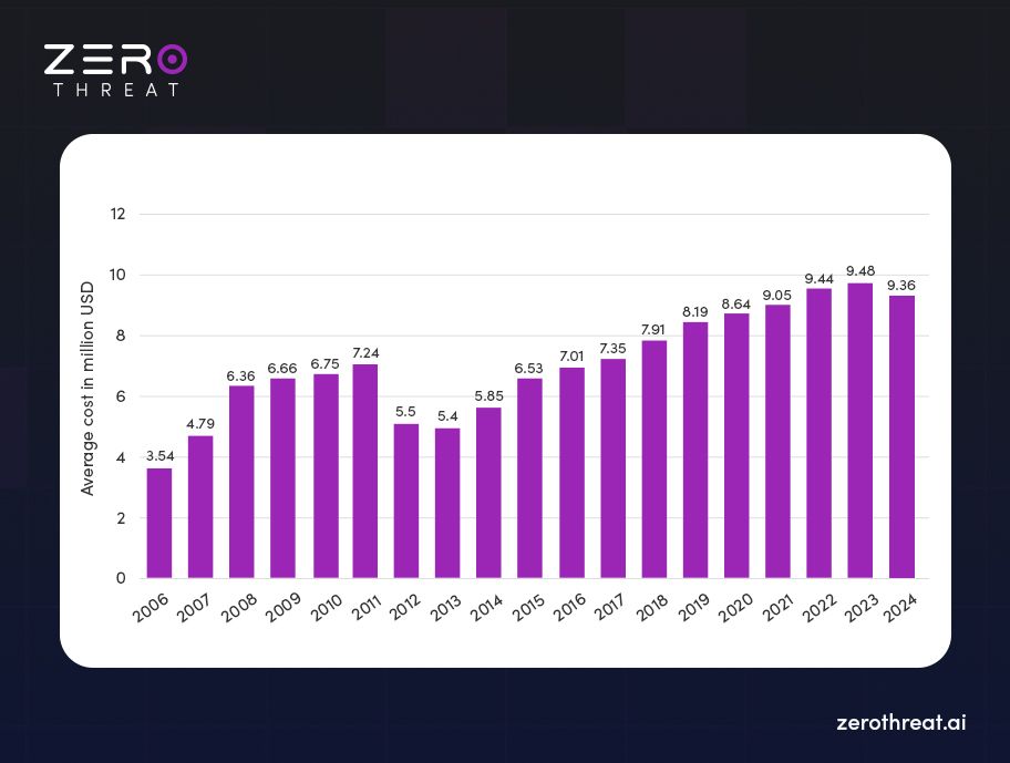 Cost of Data Breach in the USA