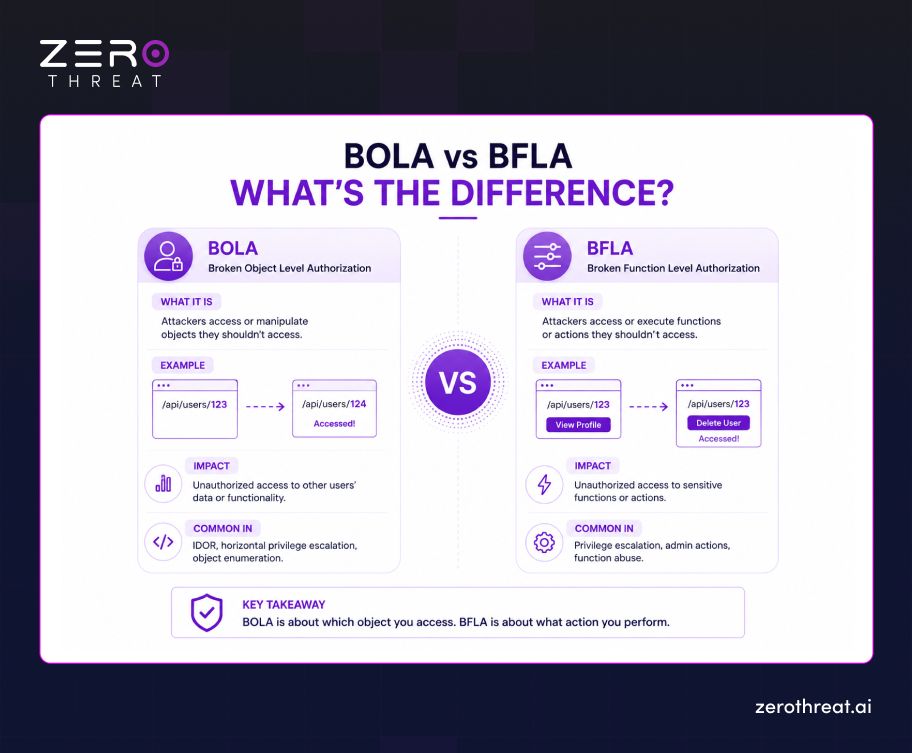 BOLA vs BFLA comparison