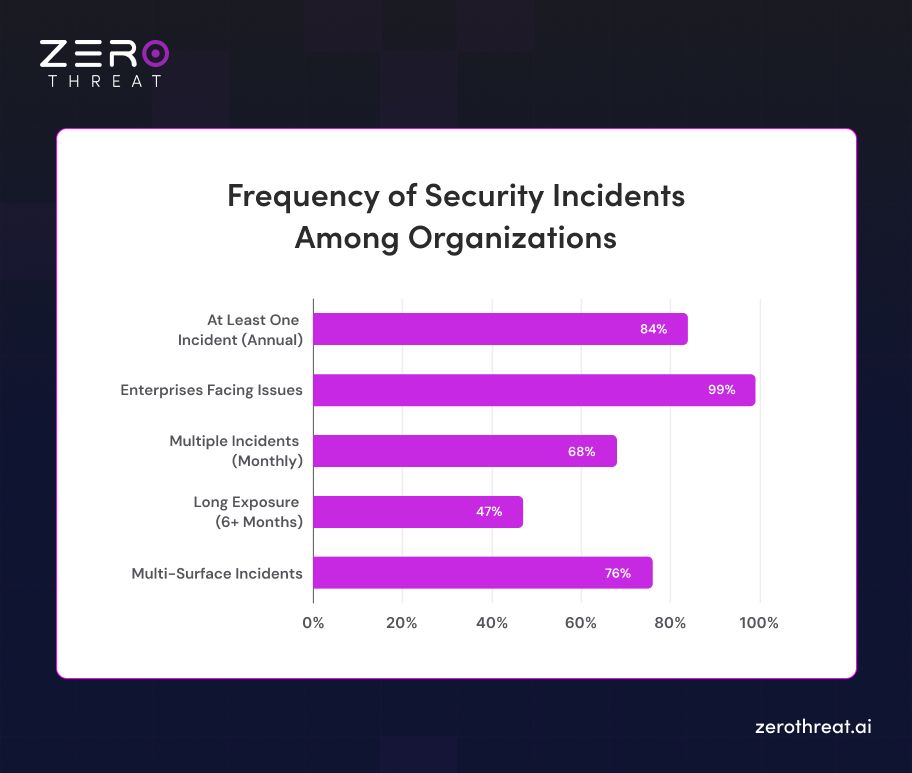 Security Incidence Frequency in Organizations