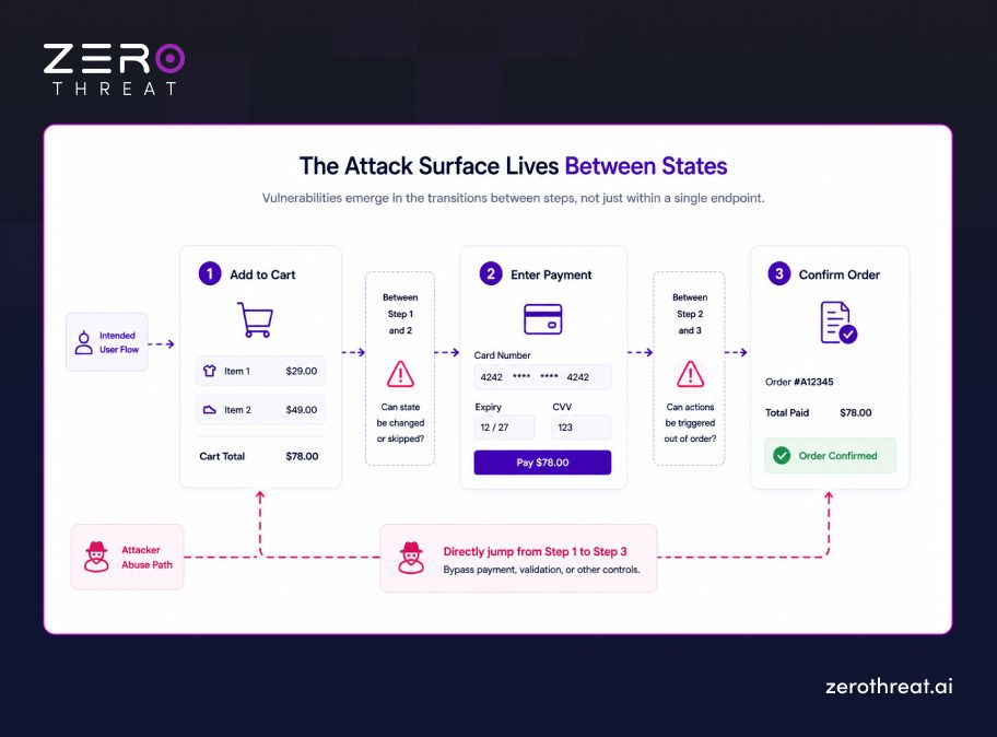 Identifying Attack Surface Between States