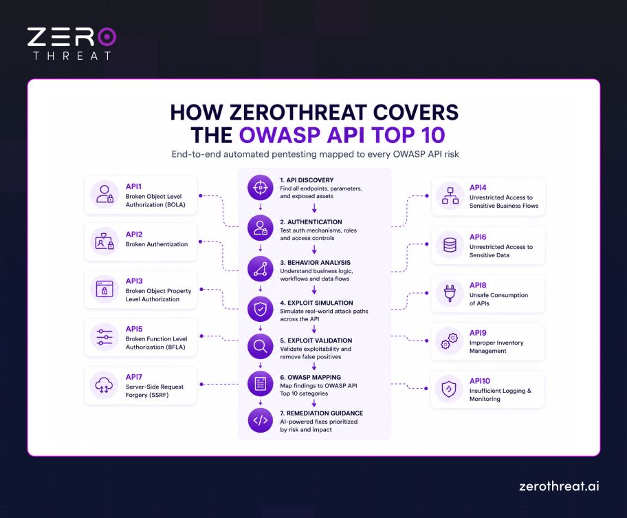 OWASP API Top 10 Coverage with ZeroThreat Explained