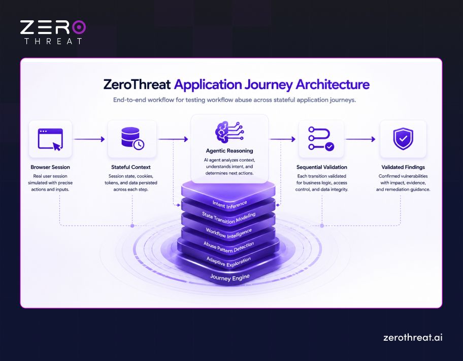 ZeroThreat's Application Journey Test Steps to Detect Workflow Abuse