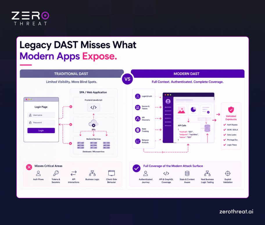 Legacy vs Modern Dast