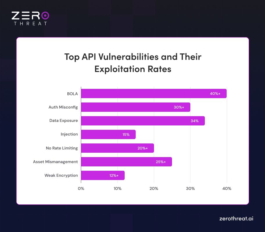 Top API Vulnerability Exploitation Rates