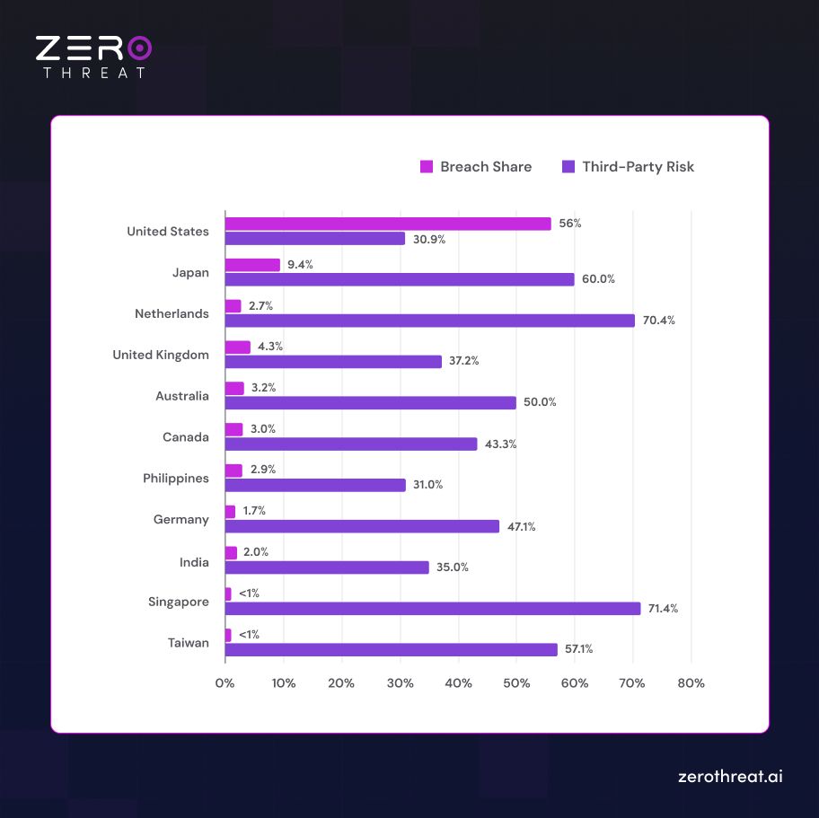 API Breach Share and Third-Party Risk Contribution by Country