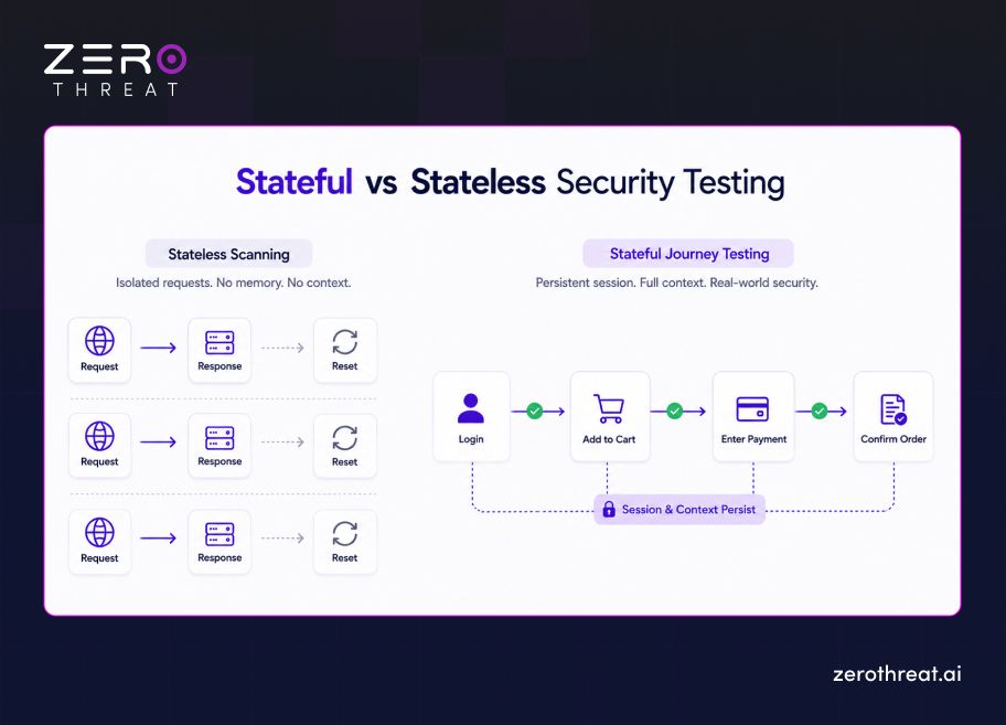 Stateful vs Stateless Security Testing