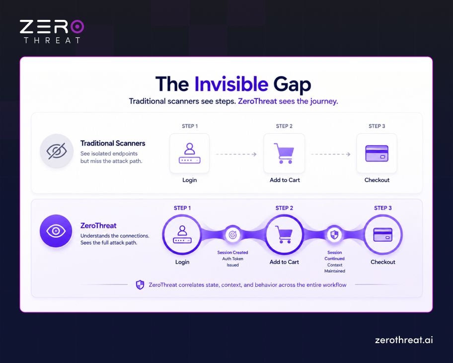 Security Gaps in Traditional Scanners that ZeroThreat Covers