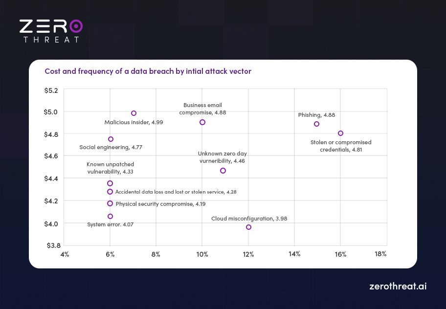 Current State of Data Breach by Phishing Attacks