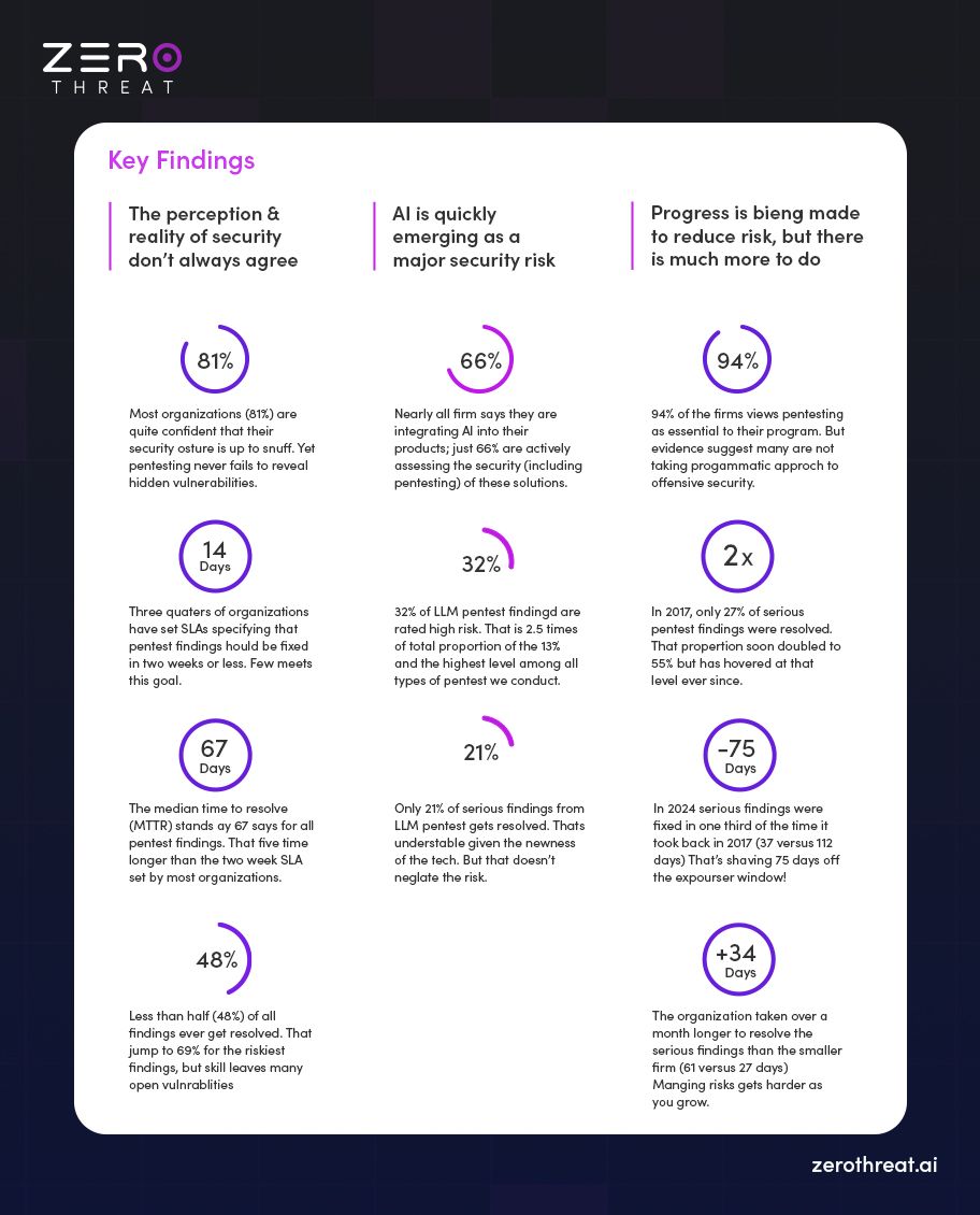 Key Findings in Penetration Testing Statistics