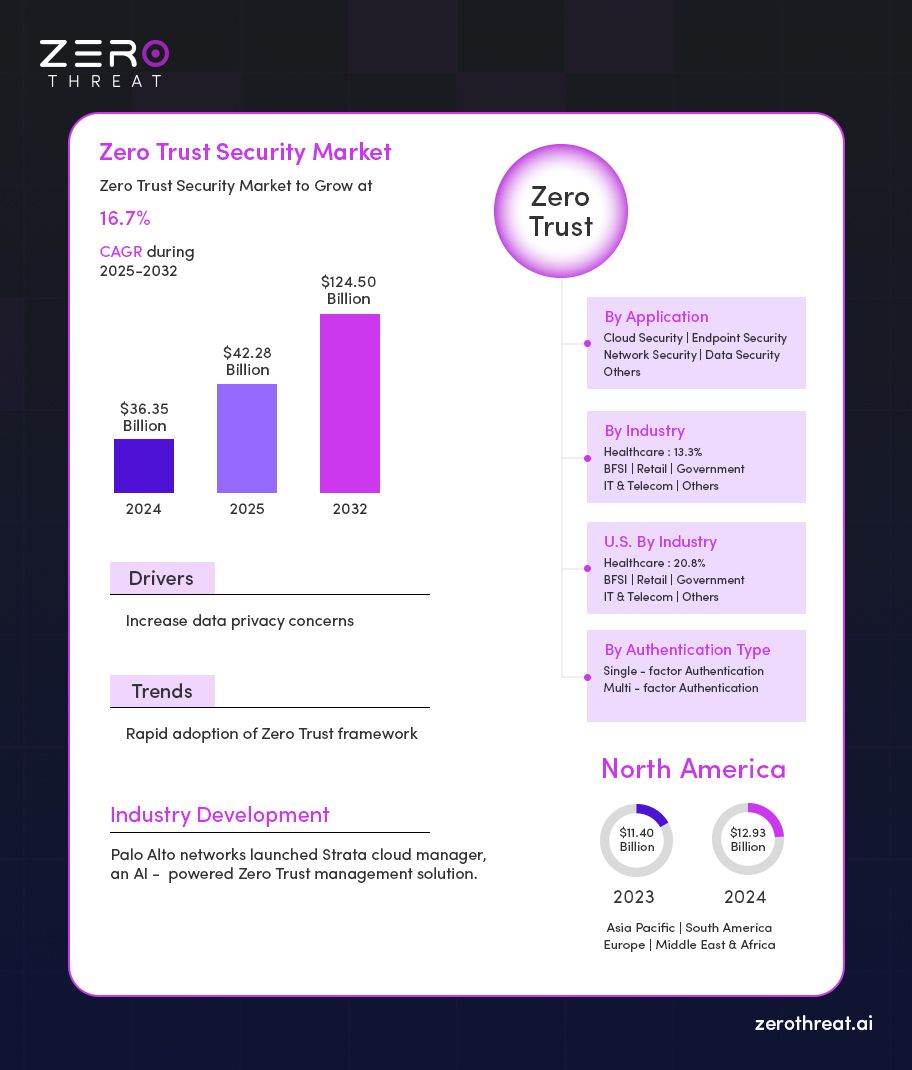 Zero Trust Security Market