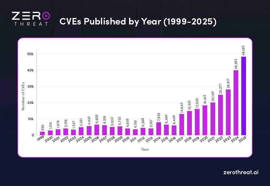 CVEs by Year 1999 to 2025