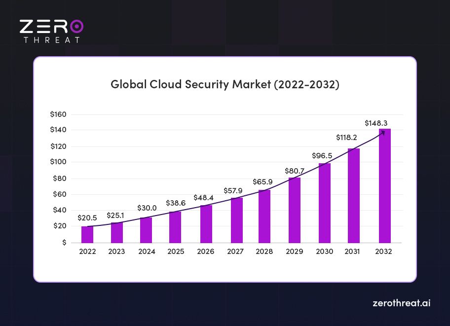 Global Cloud Security Market Graph (2022-2032)