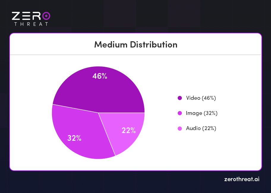 Deepfake Attack Medium Distribution Pie chart