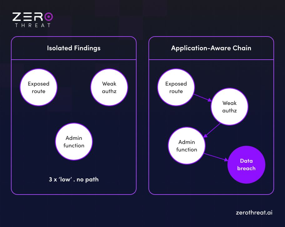 Difference between Isolated Findings and Application-Aware Chain