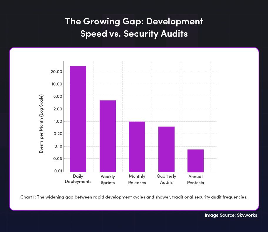 Gap Between Development Speed & Security Audits