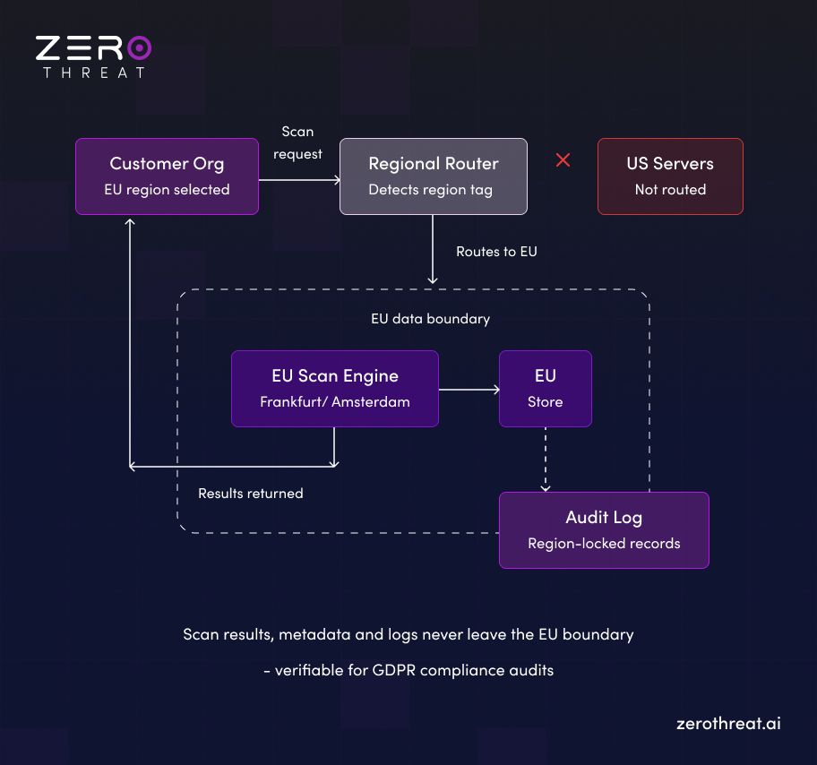 How Regional Data Scan and Storage Control Works
