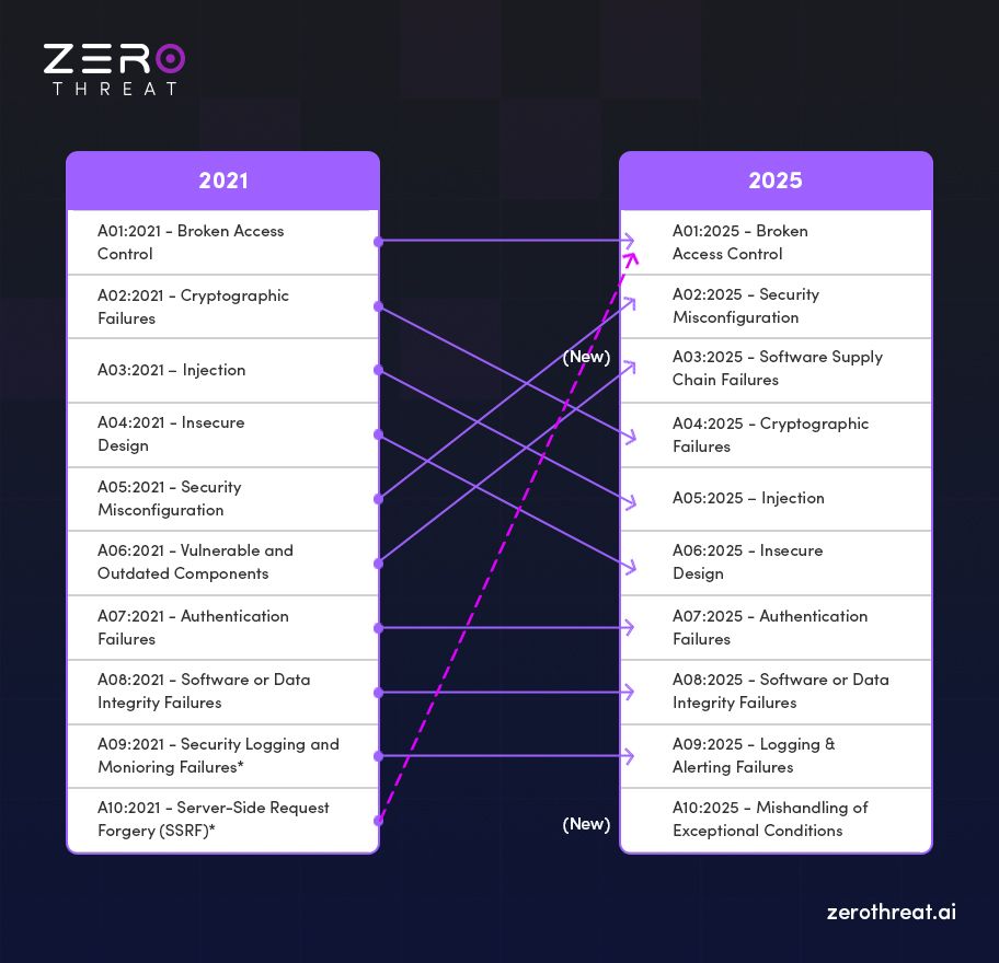 Old and New OWASP Top 10 Comparison