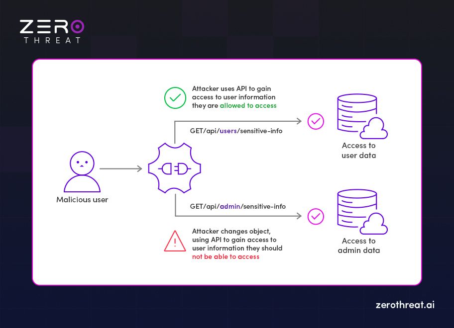 Understand Broken Object Level Authorization (BOLA)