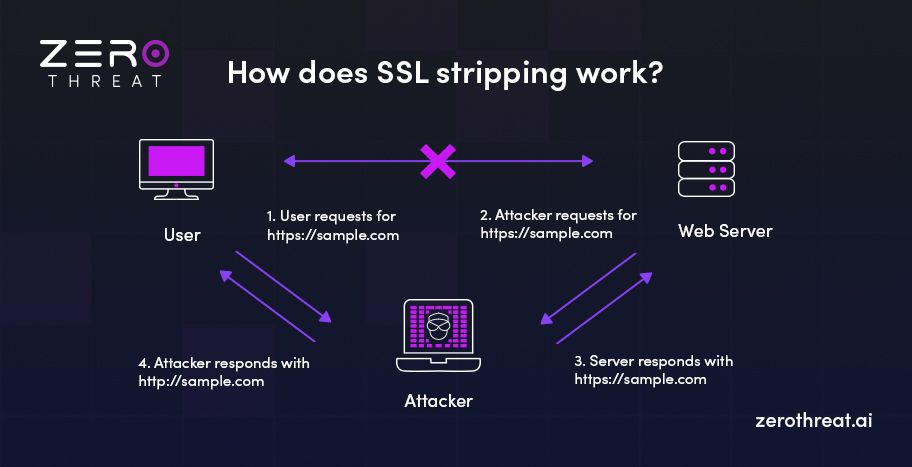 How SSL Stripping Works?