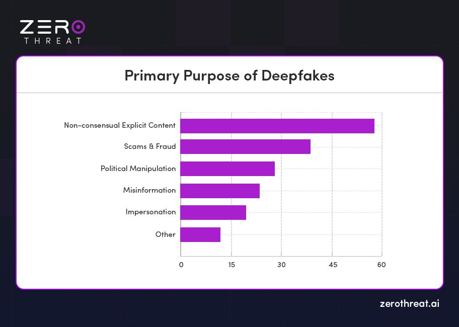 Reasons for a Deepfake Attack