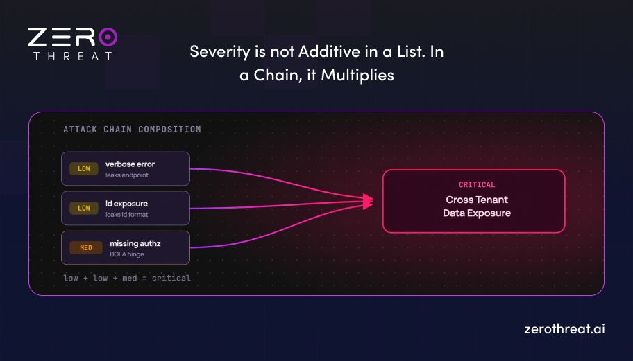 Attack Chain Composition