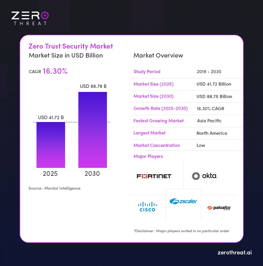 Zero Trust Security Market in USD