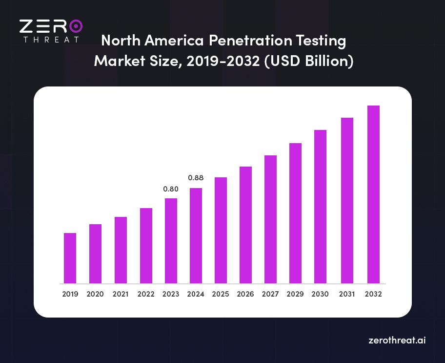 North America Pentesting Market