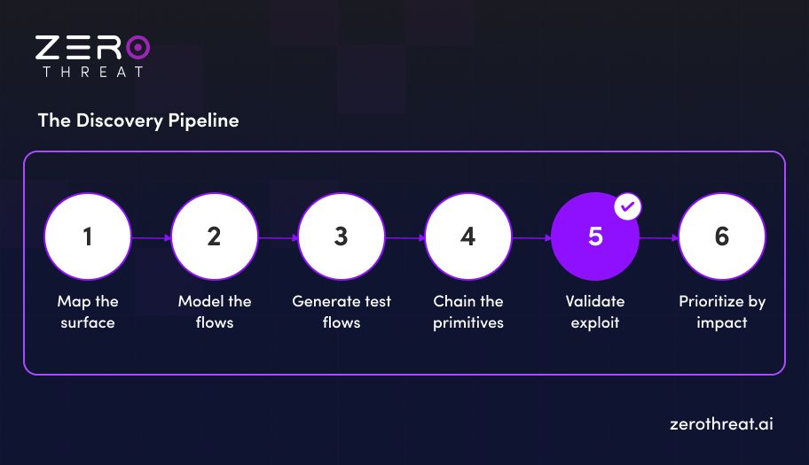 Understanding the Application-Aware Attack Chain Discovery Pipeline