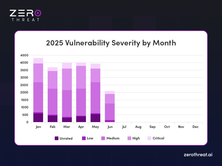 Severity of Vulnerabilities by Month