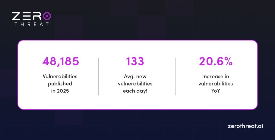 Vulnerability Surge Stats