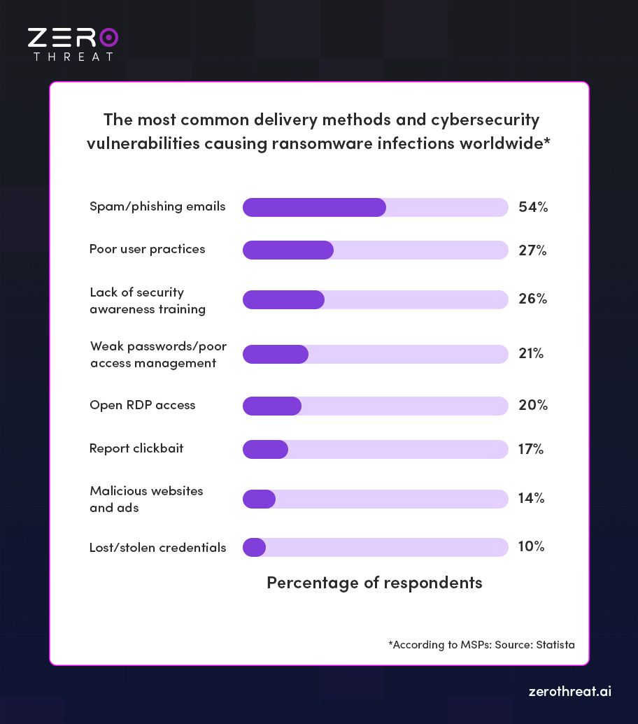 Common Vulnerabilities for Ransomware Worldwide